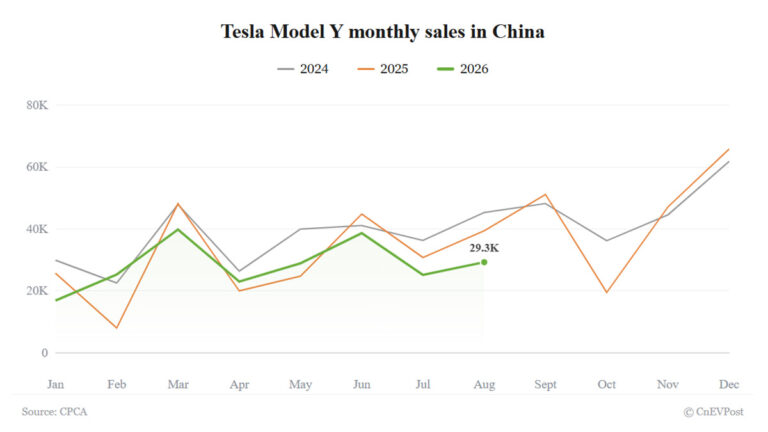 Tesla Model 3 ve Model Y'nin Çin'deki bir showroom'da sergilendiği, kampanya afişlerinin olduğu bir görüntü.