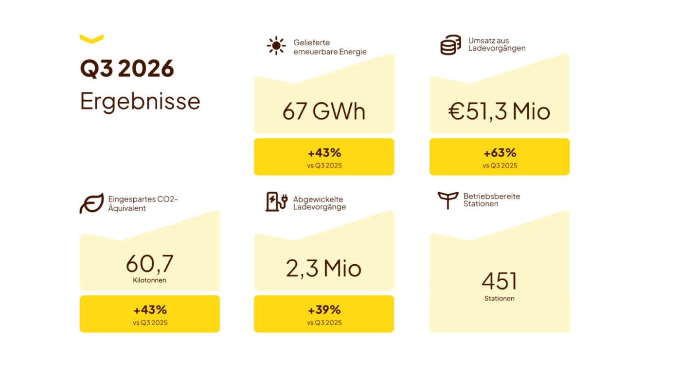 Fastned hızlı şarj istasyonunda bir elektrikli otomobil şarj oluyor, modern tasarım, gün ışığı