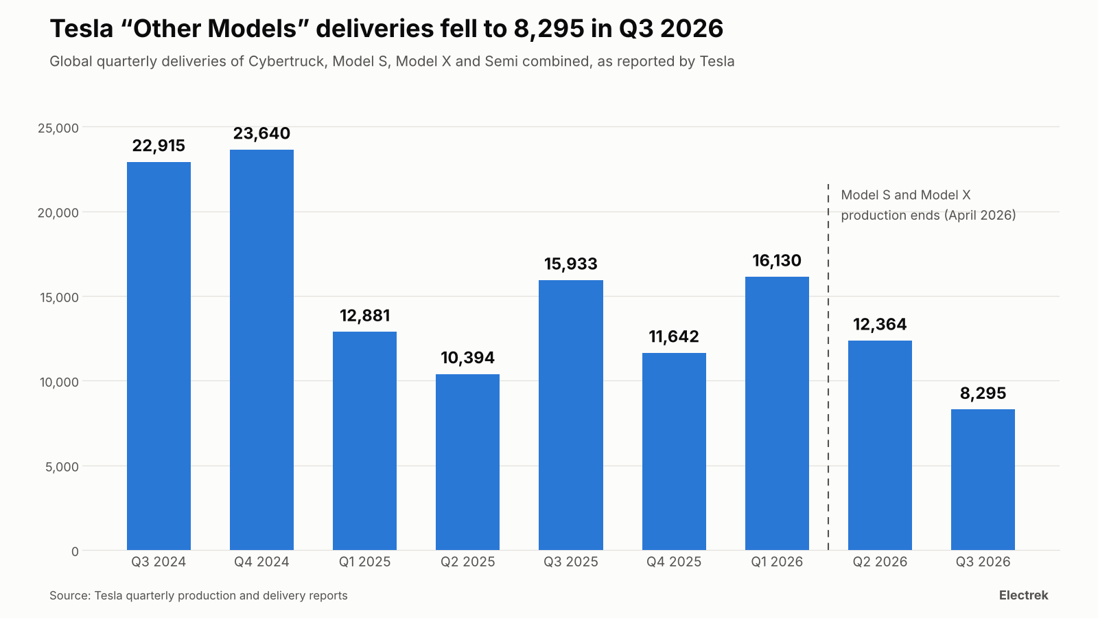Tesla Cybertruck bir otoparkta duruyor, yanında başka elektrikli araçlar da var. Arka planda modern bir şehir silüeti görülüyor.